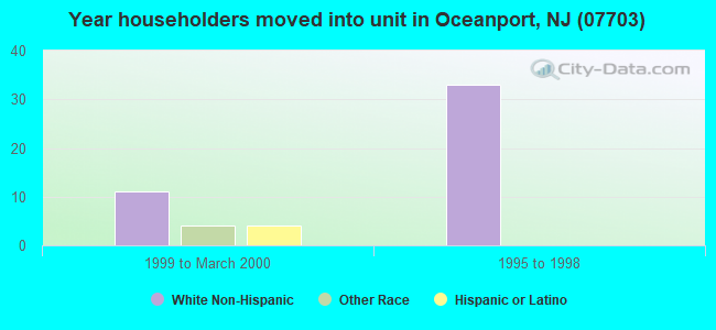 Year householders moved into unit in Oceanport, NJ (07703) 