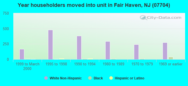 Year householders moved into unit in Fair Haven, NJ (07704) 