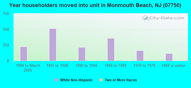 Year householders moved into unit in Monmouth Beach, NJ (07750) 