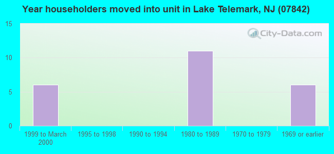 Year householders moved into unit in Lake Telemark, NJ (07842) 