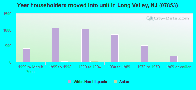 Year householders moved into unit in Long Valley, NJ (07853) 
