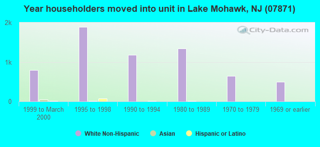 Year householders moved into unit in Lake Mohawk, NJ (07871) 
