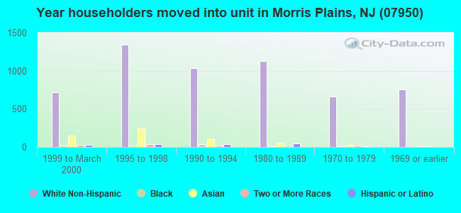 Year householders moved into unit in Morris Plains, NJ (07950) 