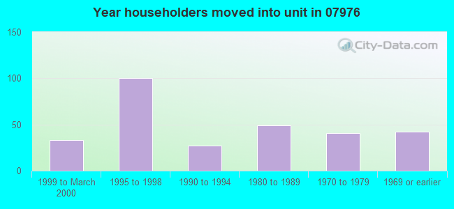 Year householders moved into unit in 07976 
