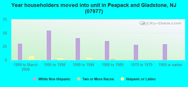 Year householders moved into unit in Peapack and Gladstone, NJ (07977) 