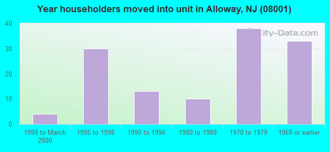 Year householders moved into unit in Alloway, NJ (08001) 