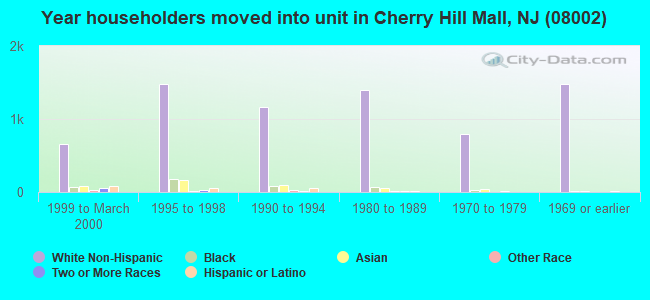 Year householders moved into unit in Cherry Hill Mall, NJ (08002) 
