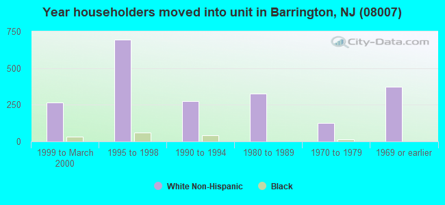 Year householders moved into unit in Barrington, NJ (08007) 
