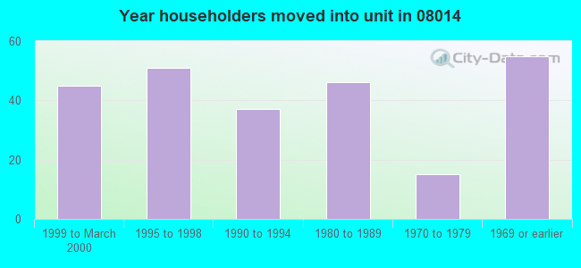 Year householders moved into unit in 08014 