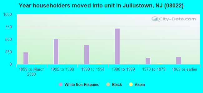 Year householders moved into unit in Juliustown, NJ (08022) 