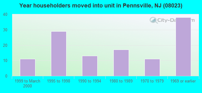 Year householders moved into unit in Pennsville, NJ (08023) 