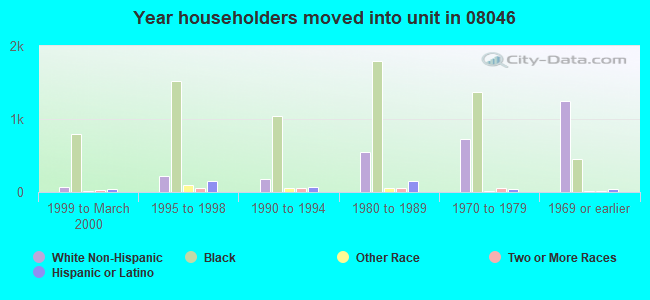 Year householders moved into unit in 08046 
