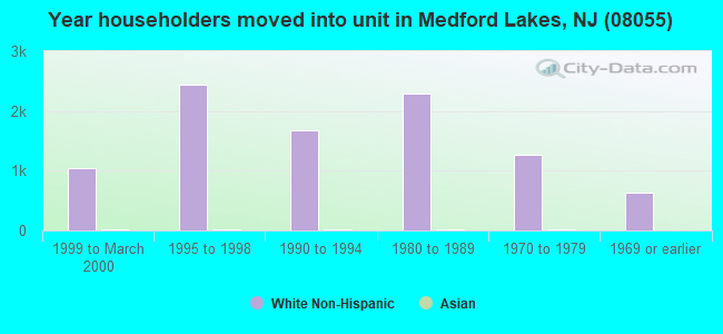 Year householders moved into unit in Medford Lakes, NJ (08055) 