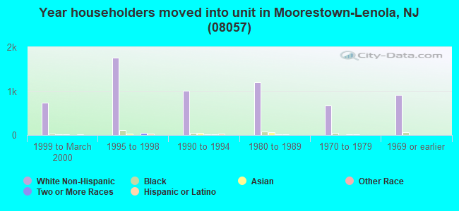 Year householders moved into unit in Moorestown-Lenola, NJ (08057) 