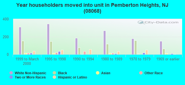 Year householders moved into unit in Pemberton Heights, NJ (08068) 