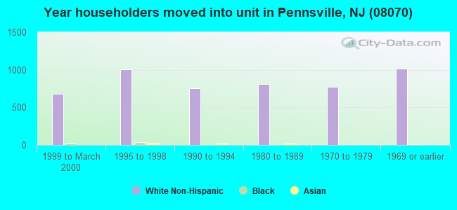 Year householders moved into unit in Pennsville, NJ (08070) 