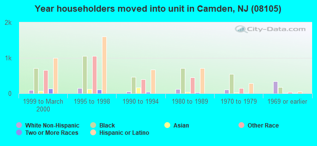 Year householders moved into unit in Camden, NJ (08105) 