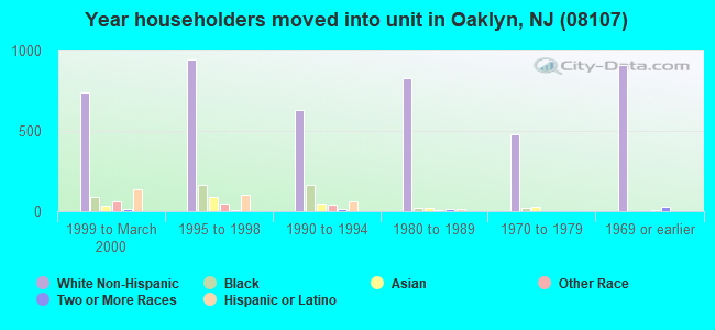 Year householders moved into unit in Oaklyn, NJ (08107) 