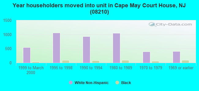 Year householders moved into unit in Cape May Court House, NJ (08210) 