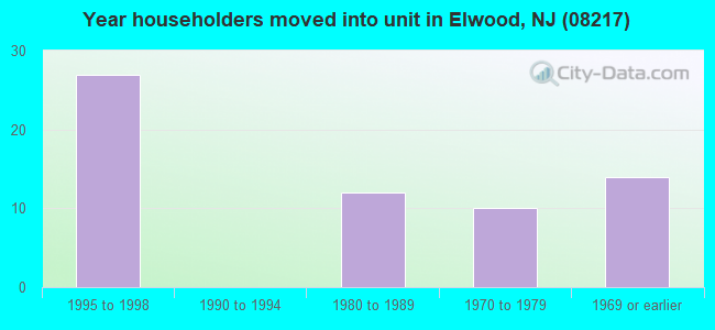Year householders moved into unit in Elwood, NJ (08217) 