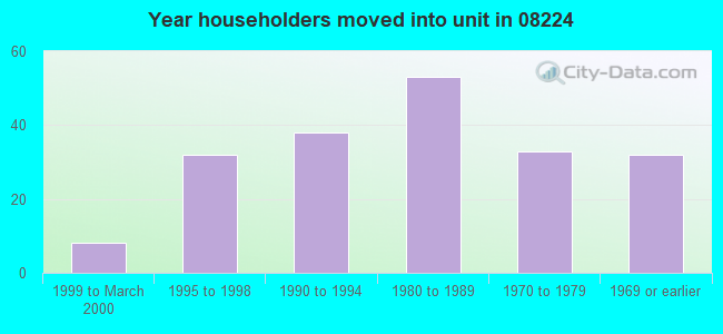 Year householders moved into unit in 08224 