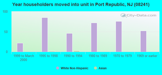 Year householders moved into unit in Port Republic, NJ (08241) 