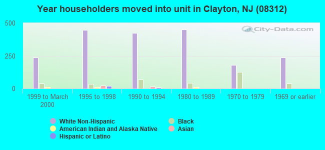 Year householders moved into unit in Clayton, NJ (08312) 