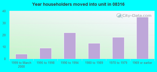 Year householders moved into unit in 08316 