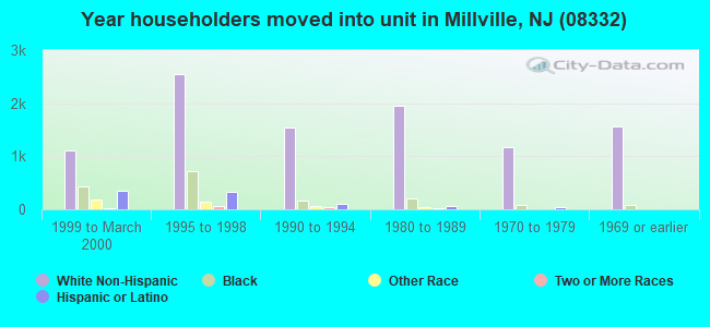 Year householders moved into unit in Millville, NJ (08332) 