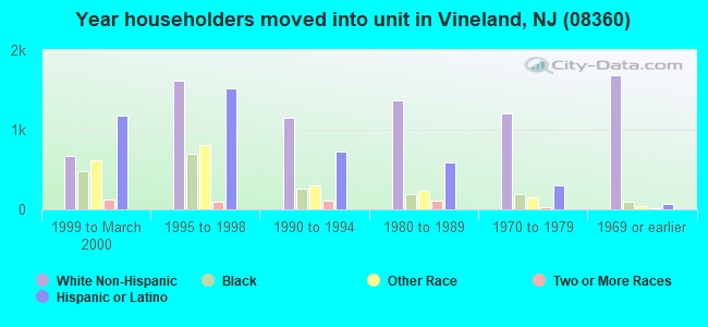 Year householders moved into unit in Vineland, NJ (08360) 