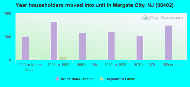 Year householders moved into unit in Margate City, NJ (08402) 