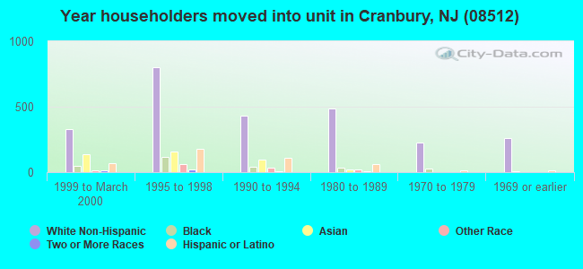 Year householders moved into unit in Cranbury, NJ (08512) 