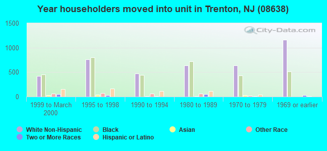 Year householders moved into unit in Trenton, NJ (08638) 