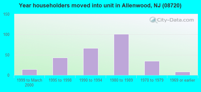 Year householders moved into unit in Allenwood, NJ (08720) 