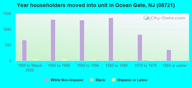 Year householders moved into unit in Ocean Gate, NJ (08721) 