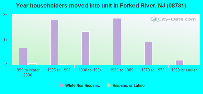 Year householders moved into unit in Forked River, NJ (08731) 