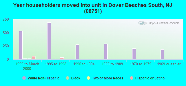 Year householders moved into unit in Dover Beaches South, NJ (08751) 