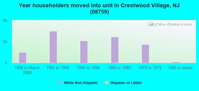 Year householders moved into unit in Crestwood Village, NJ (08759) 