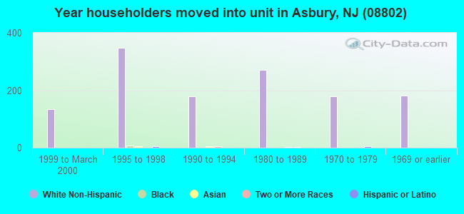 Year householders moved into unit in Asbury, NJ (08802) 