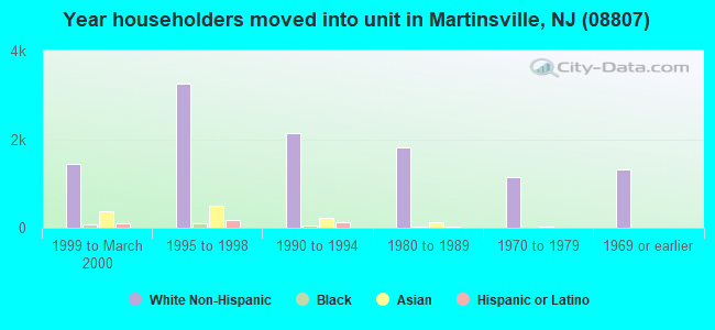 Year householders moved into unit in Martinsville, NJ (08807) 
