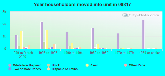 Year householders moved into unit in 08817 