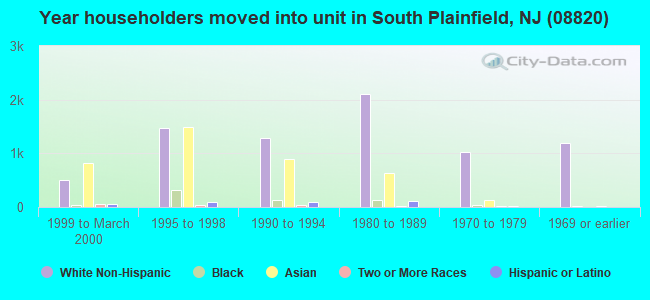 Year householders moved into unit in South Plainfield, NJ (08820) 