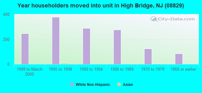 Year householders moved into unit in High Bridge, NJ (08829) 