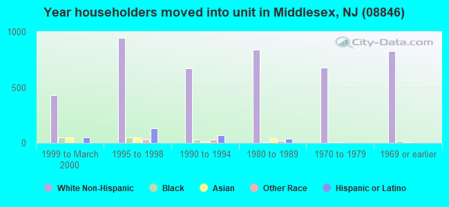 Year householders moved into unit in Middlesex, NJ (08846) 