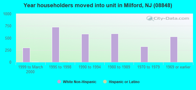 Year householders moved into unit in Milford, NJ (08848) 