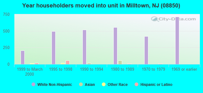 Year householders moved into unit in Milltown, NJ (08850) 