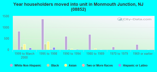 Year householders moved into unit in Monmouth Junction, NJ (08852) 