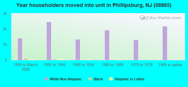 Year householders moved into unit in Phillipsburg, NJ (08865) 