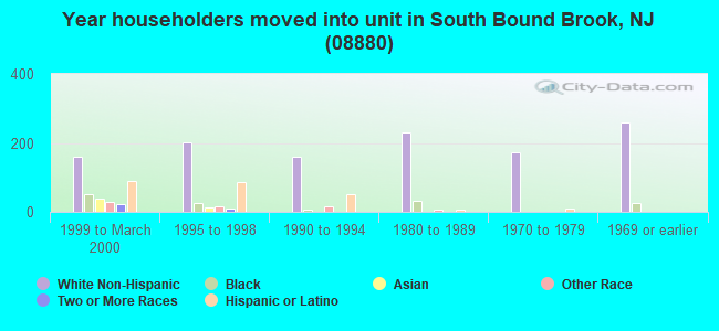 Year householders moved into unit in South Bound Brook, NJ (08880) 