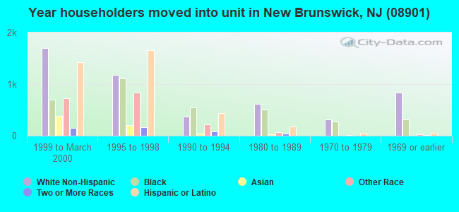 Year householders moved into unit in New Brunswick, NJ (08901) 